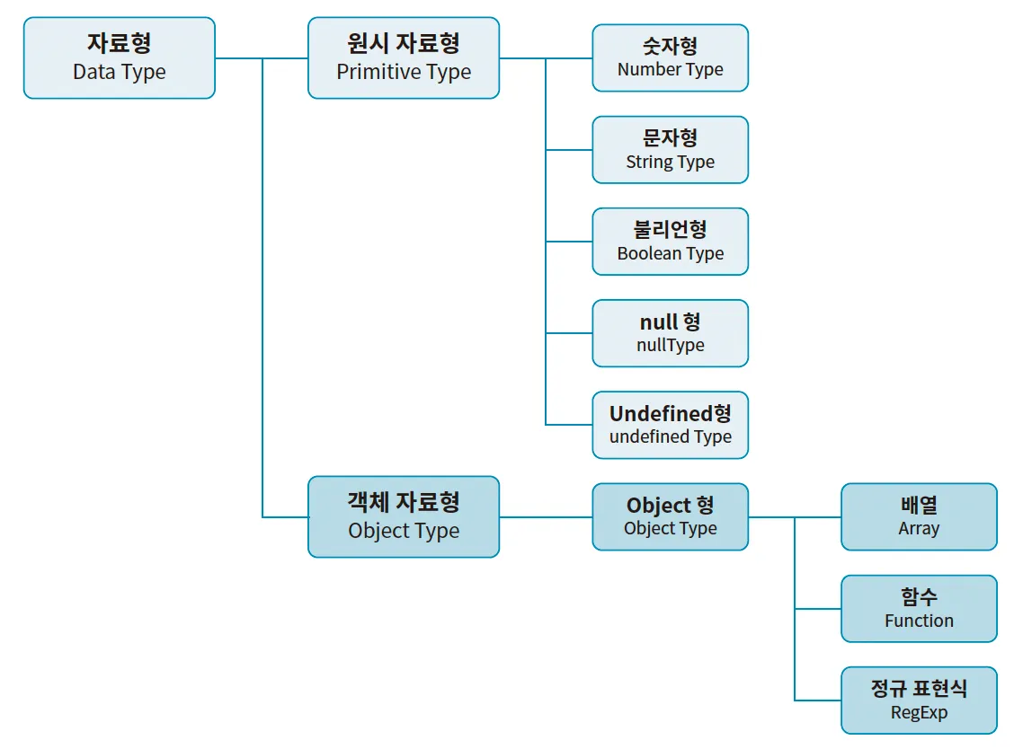 data type